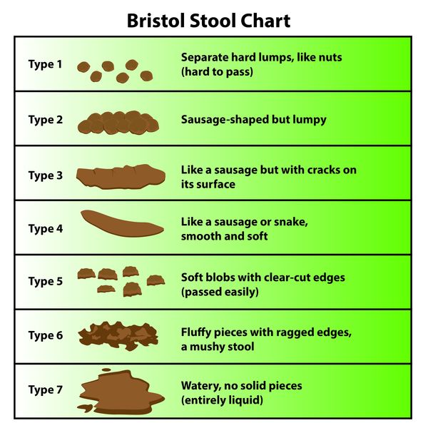 Bristol Stool Chart