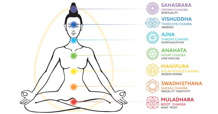 Illustration of chakra system